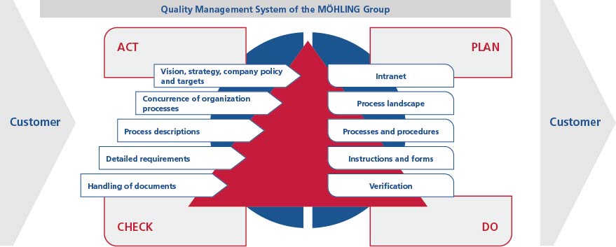 Möhling’s management system is documented on our Intranet platform, to which all staff members have access. This Intranet portal provides a clear visualisation and description of all corporate processes so that everyone is “in the picture”.